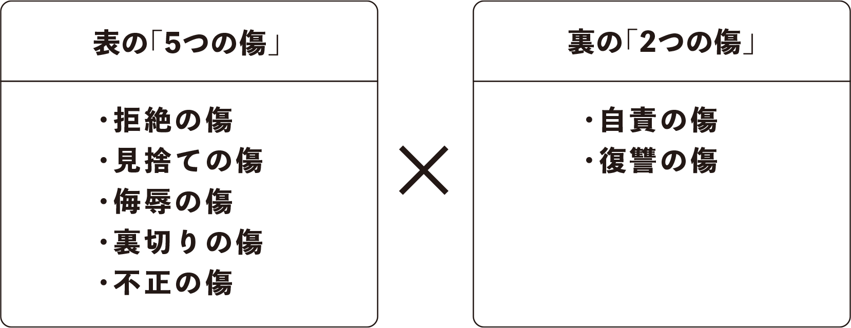 7つの傷